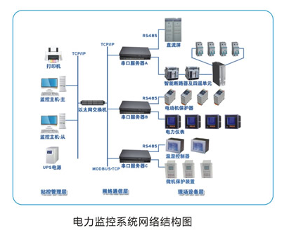 YN-5000 電能監(jiān)控管理系統(tǒng)的開發(fā)與應(yīng)用