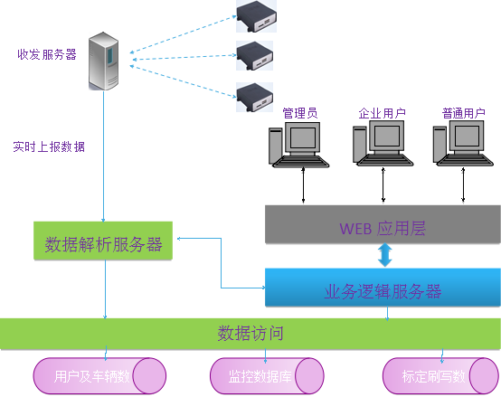 電動汽車遠程監控與智能報警系統的開發技術方案