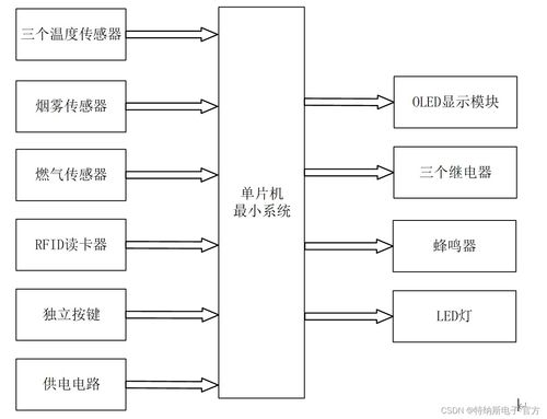 基于STM32的商用廚房監控系統設計與開發說明