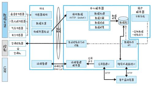 物聯網實戰 構建智能節能監控與報警系統