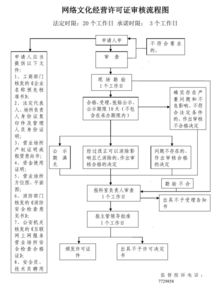 網(wǎng)絡(luò)文化經(jīng)營(yíng)許可證辦理全流程詳解